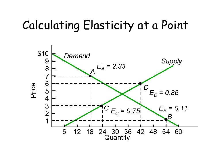 Price Calculating Elasticity at a Point $10 9 8 7 6 5 4 3