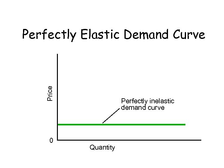 Price Perfectly Elastic Demand Curve 0 Perfectly inelastic demand curve Quantity 