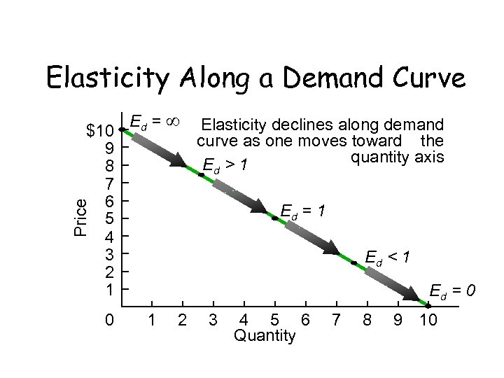 Elasticity Along a Demand Curve Ed = Elasticity declines along demand curve as one