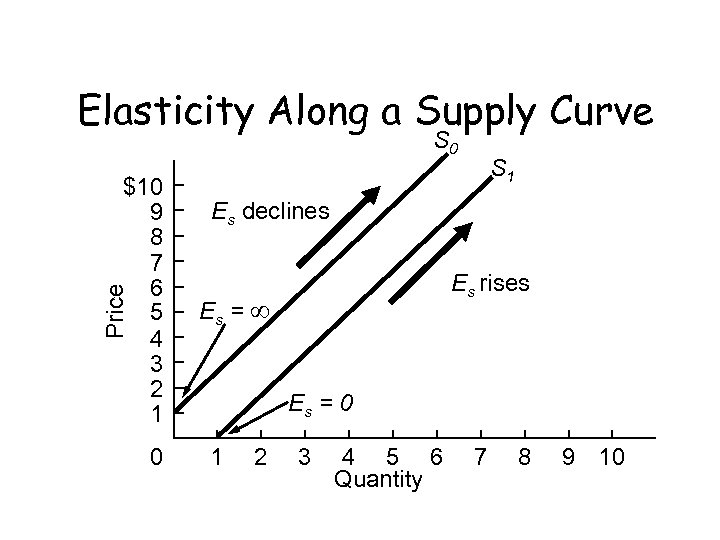 Elasticity Along a Supply Curve S 0 Price $10 9 8 7 6 5