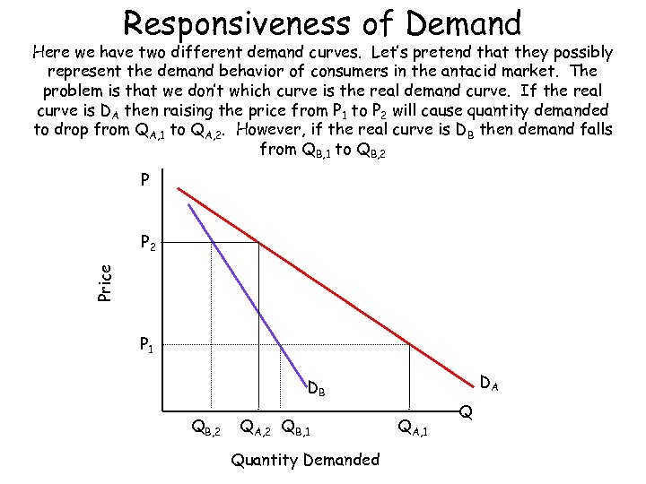 Responsiveness of Demand Here we have two different demand curves. Let’s pretend that they