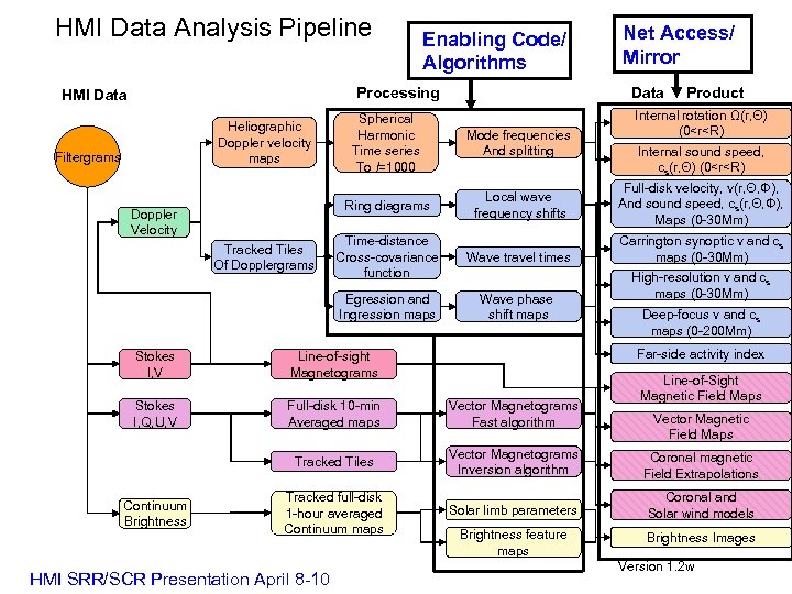 HMI Data Analysis Pipeline Enabling Code/ Algorithms Processing HMI Data Filtergrams Data Doppler Velocity