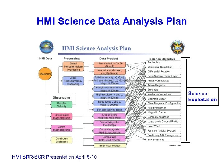 HMI Science Data Analysis Plan Science Exploitation HMI SRR/SCR Presentation April 8 -10 