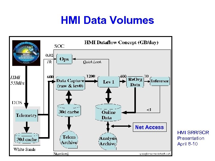 HMI Data Volumes Net Access HMI SRR/SCR Presentation April 8 -10 