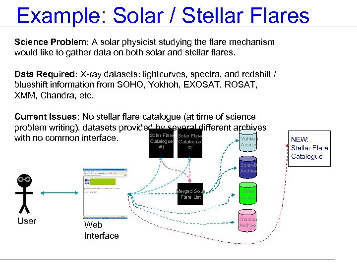 Example: Solar / Stellar Flares Science Problem: A solar physicist studying the flare mechanism