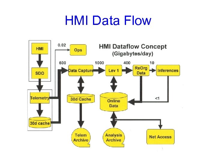 HMI Data Flow 