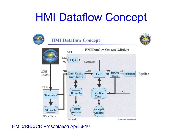 HMI Dataflow Concept HMI SRR/SCR Presentation April 8 -10 