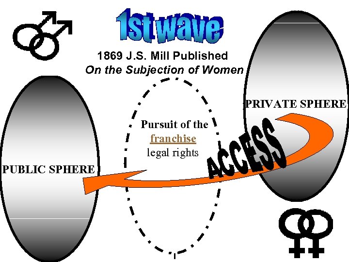 1869 J. S. Mill Published On the Subjection of Women PRIVATE SPHERE Pursuit of