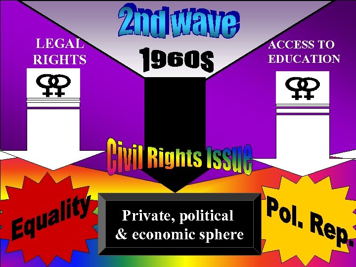 LEGAL RIGHTS ACCESS TO EDUCATION Private, political & economic sphere 