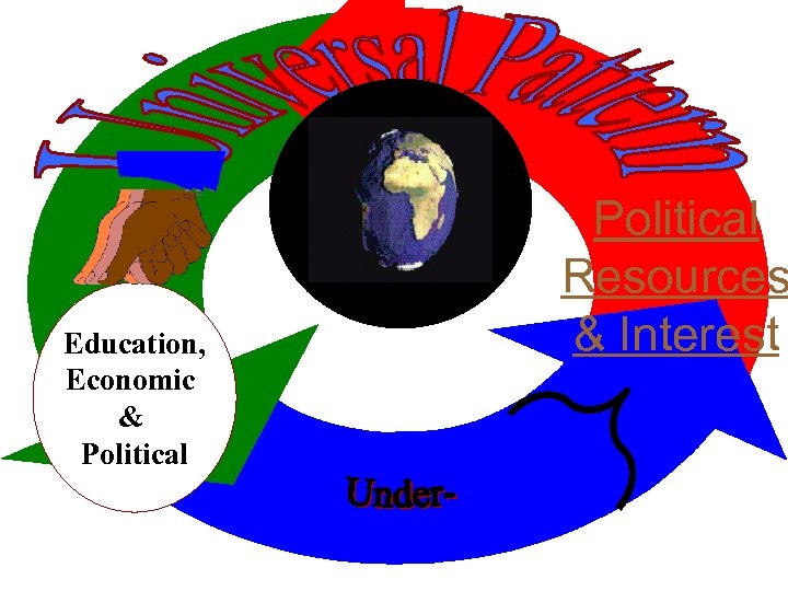 Education, Economic & Political Resources & Interest 