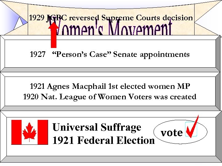1929 JCPC reversed Supreme Courts decision 1927 “Person’s Case” Senate appointments 1921 Agnes Macphail