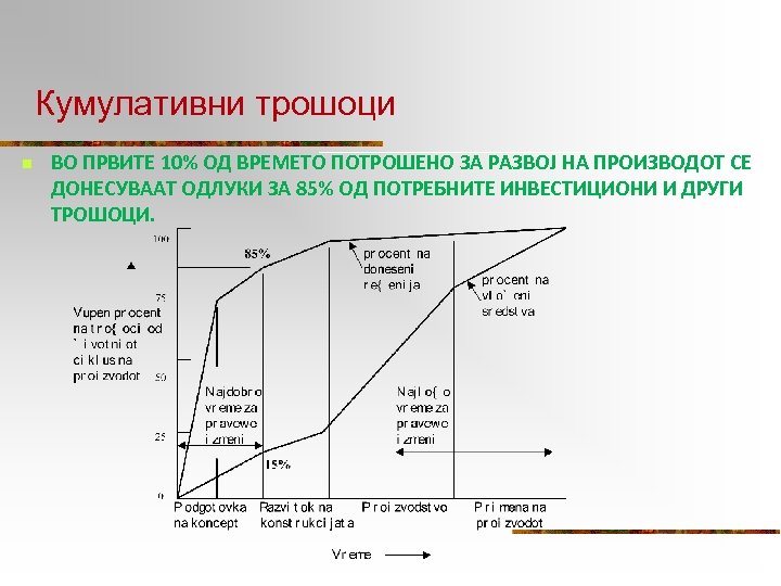 Кумулативни трошоци n ВО ПРВИТЕ 10% ОД ВРЕМЕТО ПОТРОШЕНО ЗА РАЗВOJ НА ПРОИЗВОДОТ СЕ