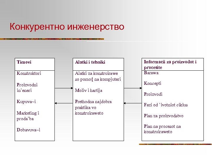 Конкурентно инженерство Timovi Alatki i tehniki Konstruktori Alatki za konstruirawe so pomo{ na kompjuteri