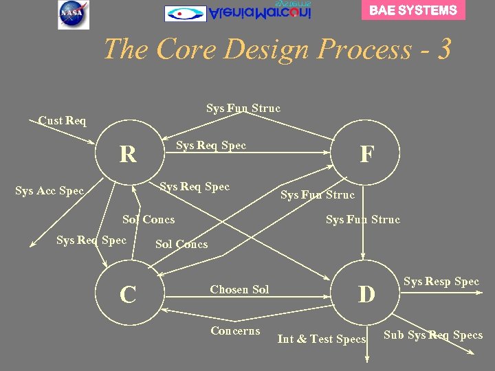 BAE SYSTEMS The Core Design Process - 3 Sys Fun Struc Cust Req Sys