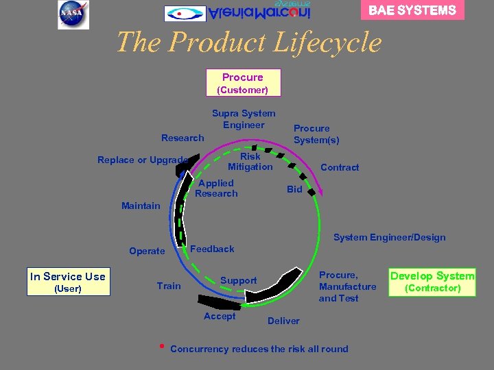 BAE SYSTEMS The Product Lifecycle Procure (Customer) Supra System Engineer Research Replace or Upgrade