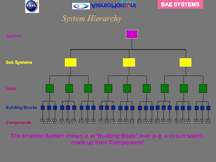 BAE SYSTEMS System Hierarchy System Sub Systems Units Building Blocks Components The smallest System