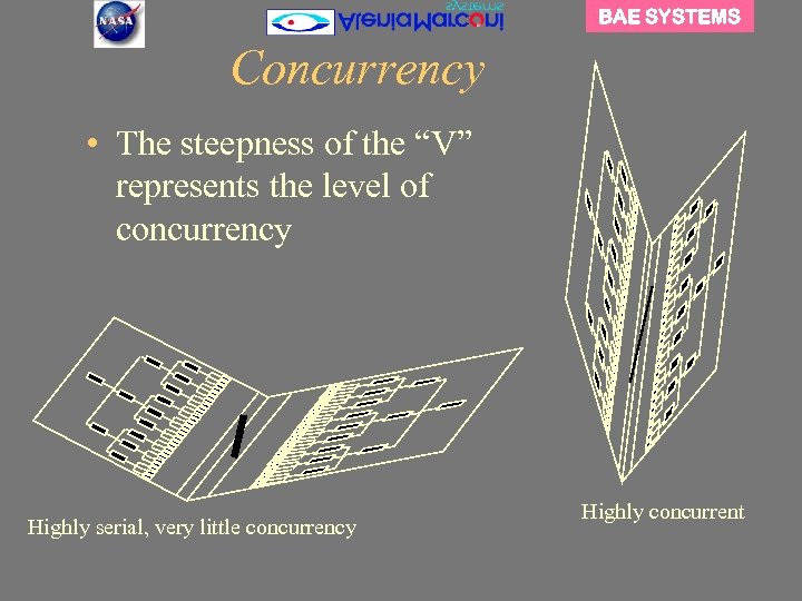 BAE SYSTEMS Concurrency • The steepness of the “V” represents the level of concurrency