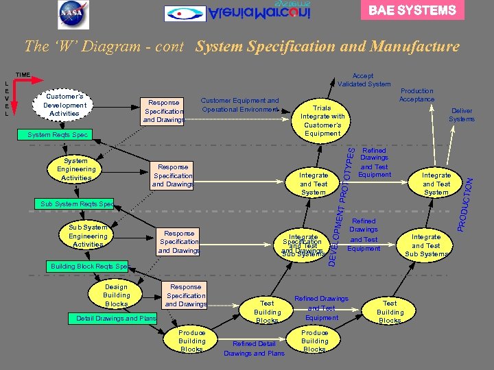 BAE SYSTEMS The ‘W’ Diagram - cont System Specification and Manufacture Accept Validated System