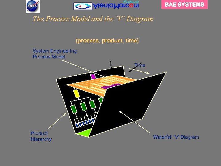 BAE SYSTEMS The Process Model and the ‘V’ Diagram (process, product, time) System Engineering