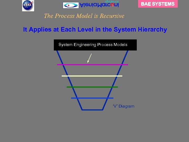 BAE SYSTEMS The Process Model is Recursive It Applies at Each Level in the