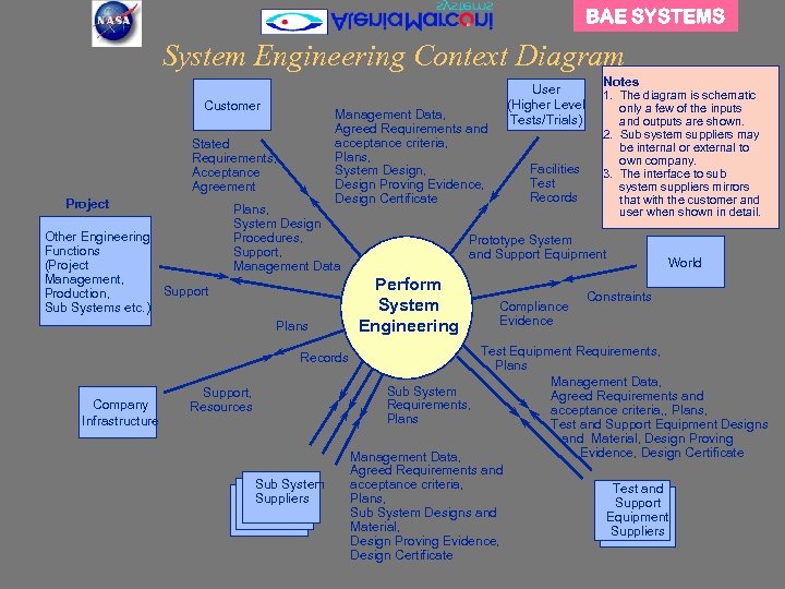 BAE SYSTEMS System Engineering Context Diagram Customer Management Data, Agreed Requirements and acceptance criteria,