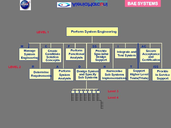 BAE SYSTEMS Perform System Engineering LEVEL 1 M C F Manage System Engineering Create