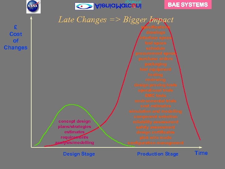 BAE SYSTEMS £ Cost of Changes Late Changes => Bigger Impact concept design plans/strategies