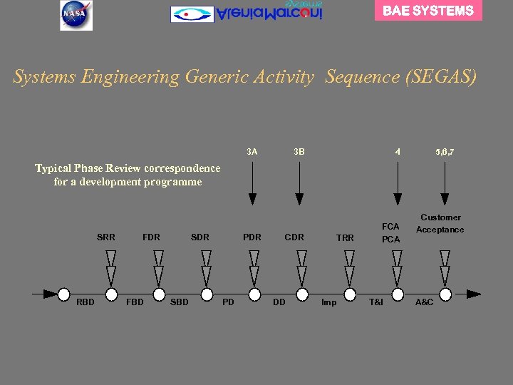 BAE SYSTEMS Systems Engineering Generic Activity Sequence (SEGAS) 3 A 3 B 4 CDR