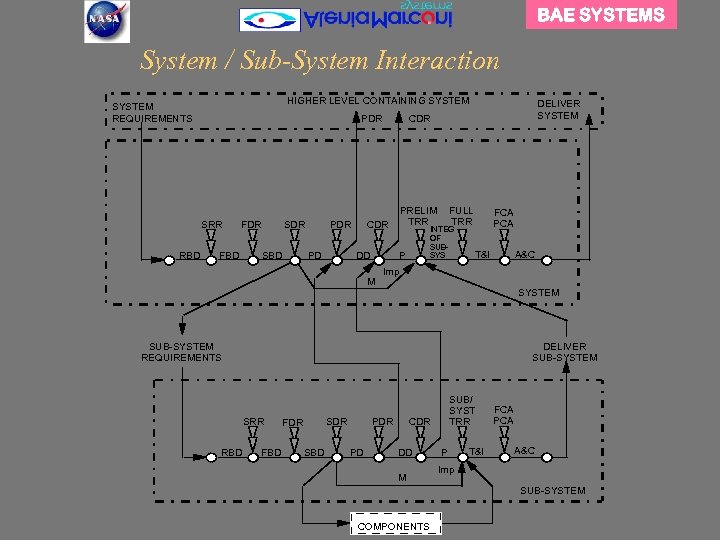 BAE SYSTEMS System / Sub-System Interaction HIGHER LEVEL CONTAINING SYSTEM REQUIREMENTS PDR SRR RBD