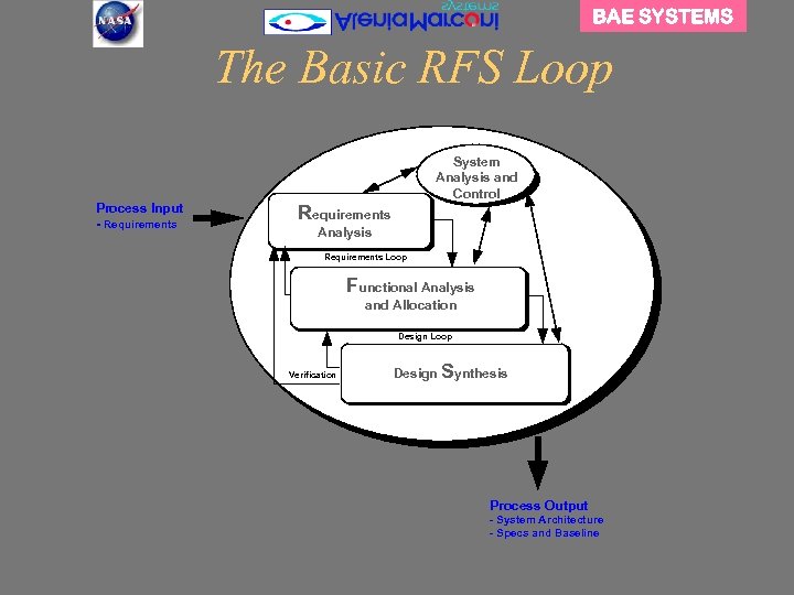 BAE SYSTEMS The Basic RFS Loop Process Input - Requirements System Analysis & Control