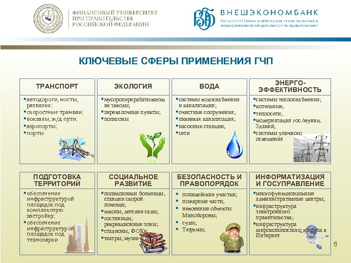 КЛЮЧЕВЫЕ СФЕРЫ ПРИМЕНЕНИЯ ГЧП ТРАНСПОРТ § автодороги, мосты, развязки; § скоростные трамваи; § вокзалы,