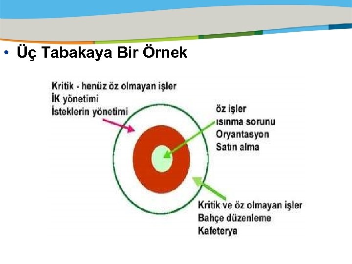  • Üç Tabakaya Bir Örnek 