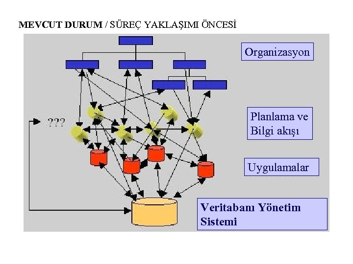 MEVCUT DURUM / SÜREÇ YAKLAŞIMI ÖNCESİ Organizasyon Planlama ve Bilgi akışı Uygulamalar Veritabanı Yönetim