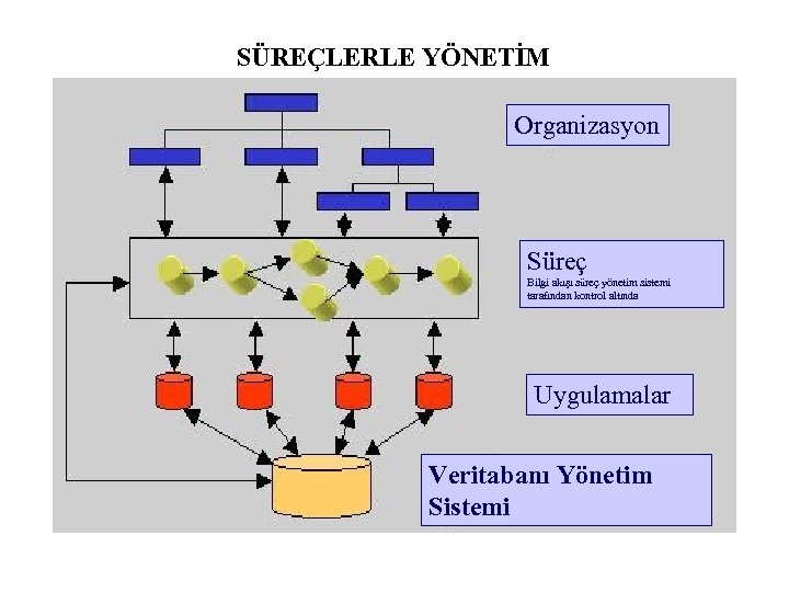 SÜREÇLERLE YÖNETİM Organizasyon Süreç Bilgi akışı süreç yönetim sistemi tarafından kontrol altında Uygulamalar Veritabanı