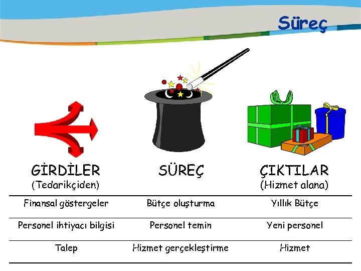Süreç GİRDİLER SÜREÇ ÇIKTILAR Finansal göstergeler Bütçe oluşturma Yıllık Bütçe Personel ihtiyacı bilgisi Personel