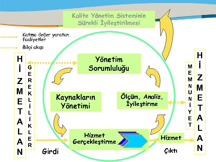 Kalite Yönetim Sisteminin Sürekli İyileştirilmesi Katma değer yaratan faaliyetler Bilgi akışı H İ Z