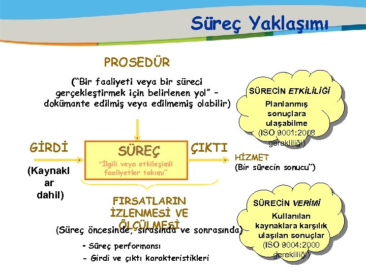 Süreç Yaklaşımı PROSEDÜR (“Bir faaliyeti veya bir süreci gerçekleştirmek için belirlenen yol” – dokümante