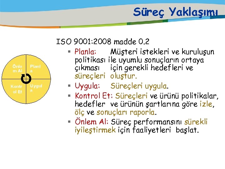 Süreç Yaklaşımı Önle m Al Planl a Kontr ol Et Uygul a ISO 9001: