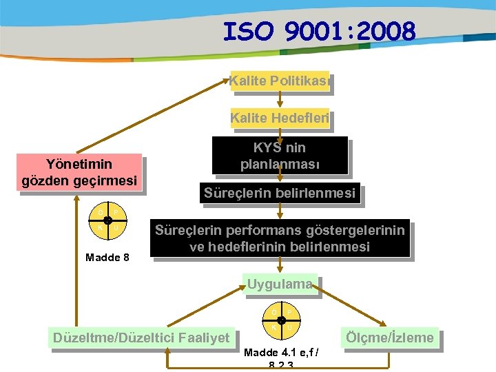 ISO 9001: 2008 Kalite Politikası Kalite Hedefleri Yönetimin gözden geçirmesi Ö U Süreçlerin belirlenmesi