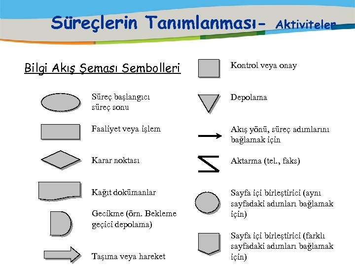 Süreçlerin TanımlanmasıBilgi Akış Şeması Sembolleri Aktiviteler Kontrol veya onay Süreç başlangıcı süreç sonu Depolama