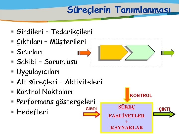 Süreçlerin Tanımlanması § § § § § Girdileri – Tedarikçileri Çıktıları – Müşterileri Sınırları
