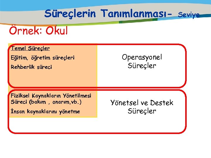 Süreçlerin TanımlanmasıÖrnek: Okul Temel Süreçler Eğitim, öğretim süreçleri Rehberlik süreci Fiziksel Kaynakların Yönetilmesi Süreci