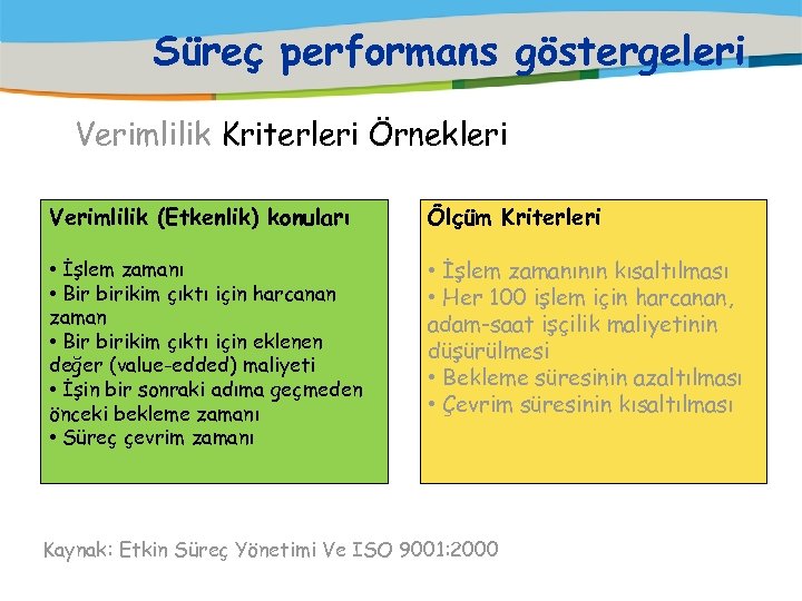 Süreç performans göstergeleri Verimlilik Kriterleri Örnekleri Verimlilik (Etkenlik) konuları Ölçüm Kriterleri • İşlem zamanı