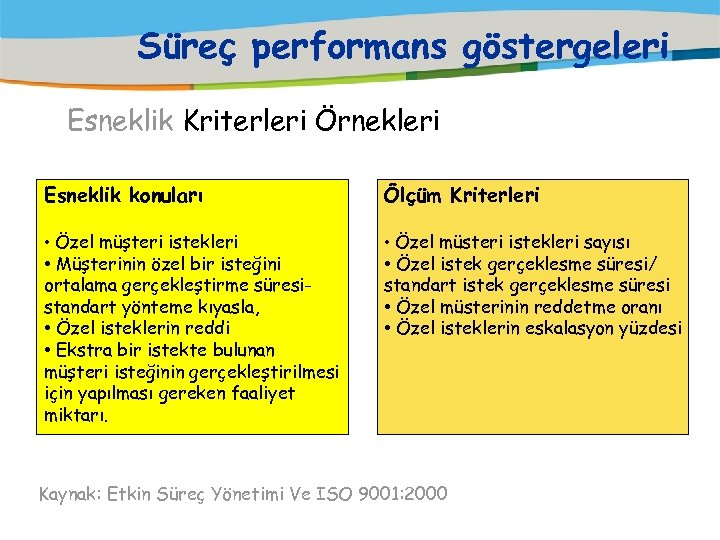 Süreç performans göstergeleri Esneklik Kriterleri Örnekleri Esneklik konuları Ölçüm Kriterleri • Özel müşteri istekleri