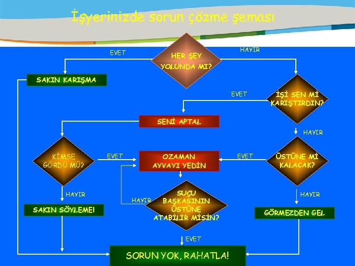 İşyerinizde sorun çözme şeması EVET HER ŞEY HAYIR YOLUNDA MI? SAKIN KARIŞMA EVET İŞİ