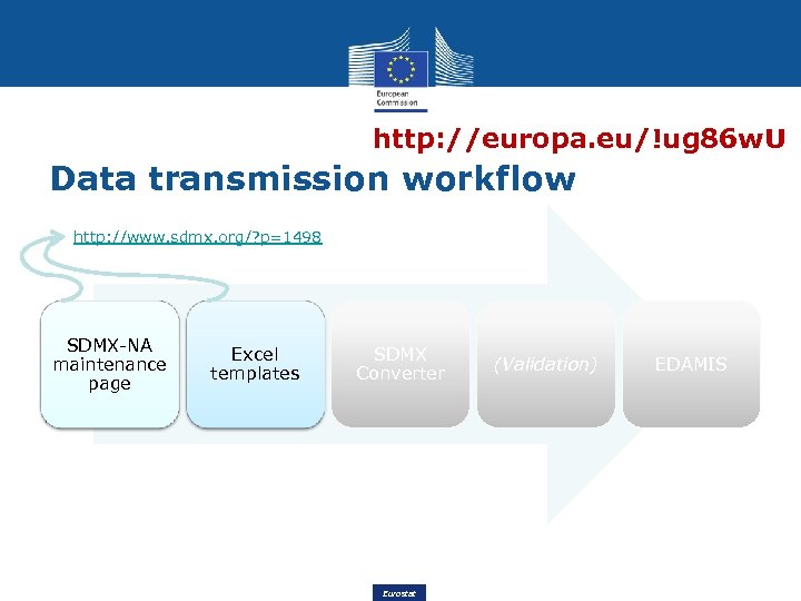 http: //europa. eu/!ug 86 w. U Data transmission workflow http: //www. sdmx. org/? p=1498
