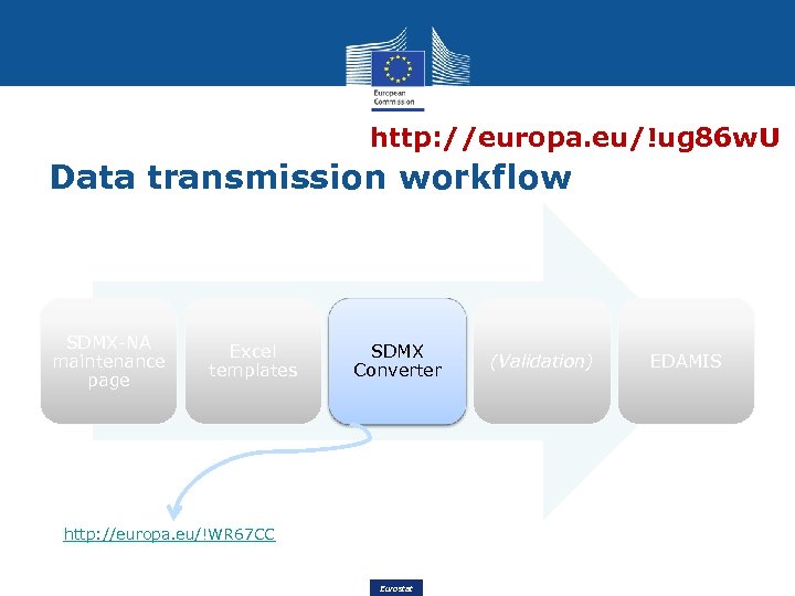 http: //europa. eu/!ug 86 w. U Data transmission workflow SDMX-NA maintenance page Excel templates
