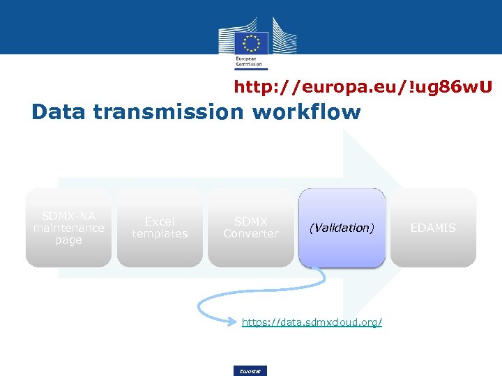 http: //europa. eu/!ug 86 w. U Data transmission workflow SDMX-NA maintenance page Excel templates