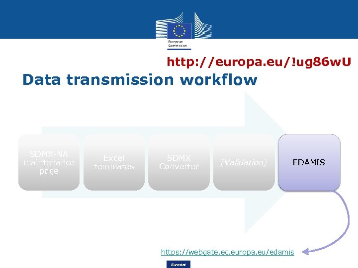 http: //europa. eu/!ug 86 w. U Data transmission workflow SDMX-NA maintenance page Excel templates