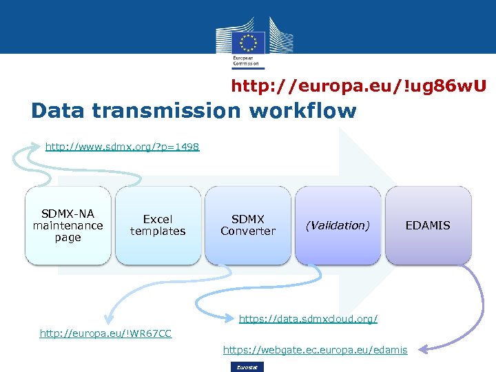 http: //europa. eu/!ug 86 w. U Data transmission workflow http: //www. sdmx. org/? p=1498